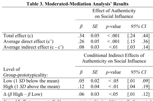 Table 3. Moderated-Mediation Analysis’ Results 