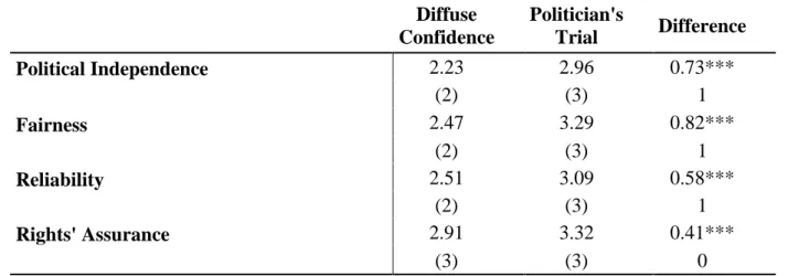 Table 1: Mean and Median Values of Confidence in Judiciary Branch by Dimension 