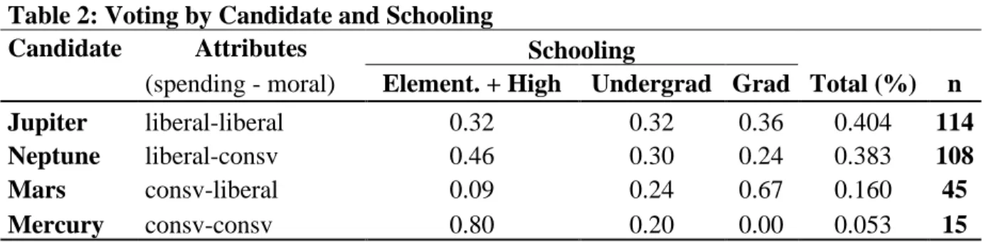 Table 2: Voting by Candidate and Schooling 