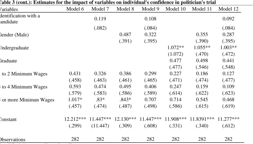 Table 3 (cont.): Estimates for the impact of variables on individual's confidence in politician's trial        Variables  Model 6  Model 7  Model 8  Model 9  Model 10  Model 11  Model 12         