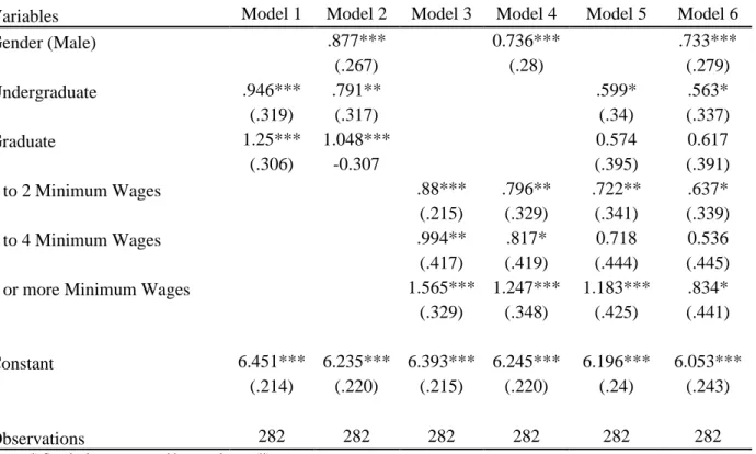 Table 5: Estimates for the impact of variables in individuals' identification with 