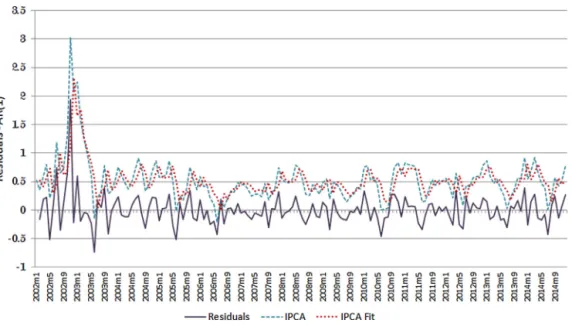 Fig. 5. Time series of the residuals after fitting an AR(1) to inflation process.