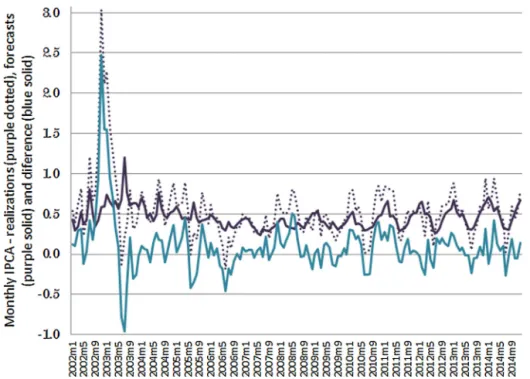 Fig. 1. Time series of realization of monthly inflation (purple dotted), average forecasts (purple solid) and difference (blue).