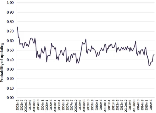 Fig. 4. Average (sticky-information) degree of attention, λ.