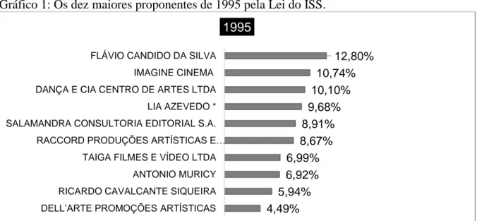 Gráfico 1: Os dez maiores proponentes de 1995 pela Lei do ISS. 