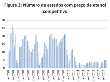 Figura 1: Competitividade média do etanol no Brasil Figura 2: Número de estados com preço de etanol  competitivo 051015202530