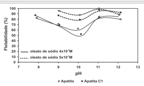 Figura 1 - Microfl otação da apatita com oleato de sódio em função do pH da solução.