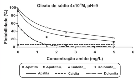 Figura 8 - Microfl otação em pH 9 variando a concentração de amido (oleato = 4x10 -5  M).