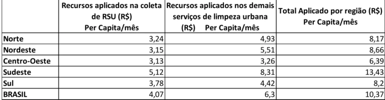 Tabela 01 – Recursos aplicados na coleta e demais serviços de limpeza por região 