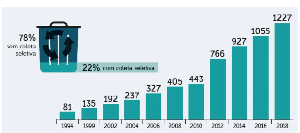 Figura 13 – Municípios brasileiros com coleta seletiva em 2018 