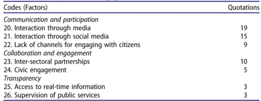 Table 9. Participation and engagement dimension factors.