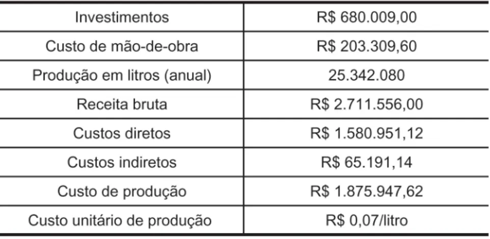 Tabela 3 - Dados para análise econômica da Empresa Santa Cândida Ltda.