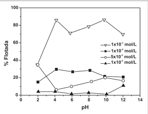 Figura 4 - Flotabilidade da caulinita com DT em diversos valores de pH e variadas concen- concen-trações do coletor.