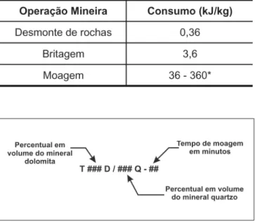 Tabela 1 - Consumo energético de algumas operações mineiras  (Adaptado de Delboni Junior, 2007, p