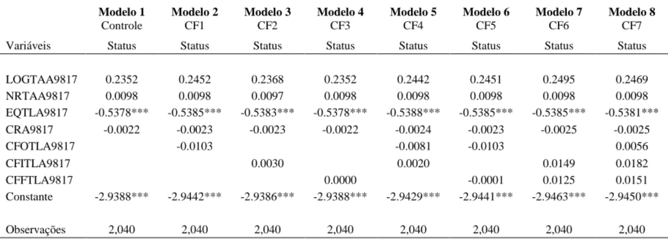 Tabela 4  – Resultados de previsão para dois anos antes da falência das empresas, dados anuais,  1998-2017  Regressões Logísticas     Modelo 1  Controle  Modelo 2 CF1  Modelo 3 CF2  Modelo 4 CF3  Modelo 5 CF4  Modelo 6 CF5  Modelo 7 CF6  Modelo 8 CF7 