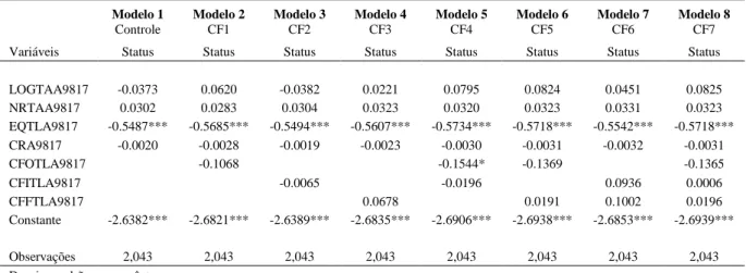 Tabela 6  ‒ Resultados  de  previsão  para  três  anos  antes  da  falência  das  empresas,  dados  trimestrais, 1998-2017  Regressões Logísticas     Modelo 1  Controle  Modelo 2 CF1  Modelo 3 CF2  Modelo 4 CF3  Modelo 5 CF4  Modelo 6 CF5  Modelo 7 CF6  Mo