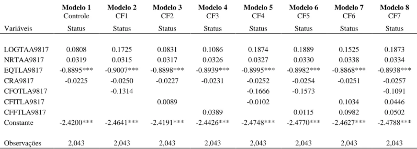 Tabela 8  – Resultados  de  previsão  para  um  ano  antes  da  falência  das  empresas,  dados  trimestrais, 1998-2017  Regressões Logísticas     Modelo 1  Controle  Modelo 2 CF1  Modelo 3 CF2  Modelo 4 CF3  Modelo 5 CF4  Modelo 6 CF5  Modelo 7 CF6  Model