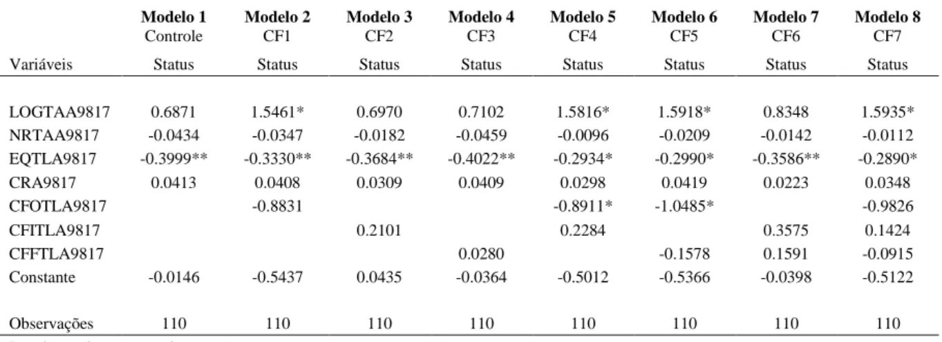 Tabela 10 – Resultados de previsão para dois anos antes da falência das empresas, PSMatch,  dados anuais, 1998-2017  Regressões Logísticas     Modelo 1  Controle  Modelo 2 CF1  Modelo 3 CF2  Modelo 4 CF3  Modelo 5 CF4  Modelo 6 CF5  Modelo 7 CF6  Modelo 8 