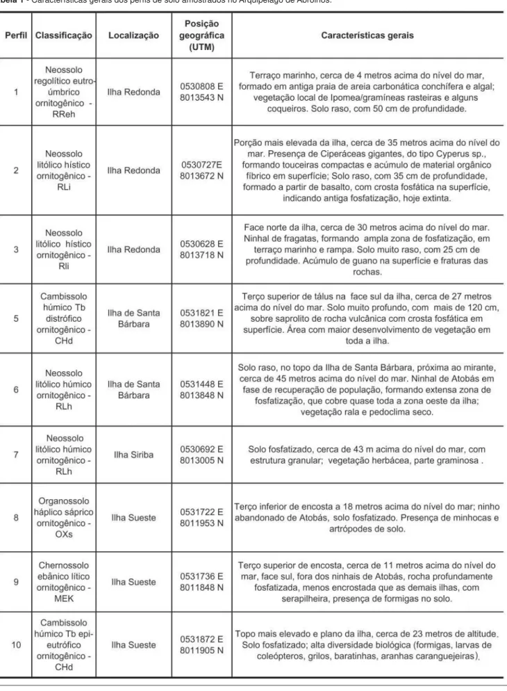 Tabela 1 - Características gerais dos perfi s de solo amostrados no Arquipélago de Abrolhos.