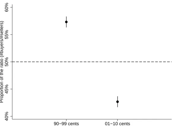 Figure 6: Proportion of purchases per sell just below and just above integer prices