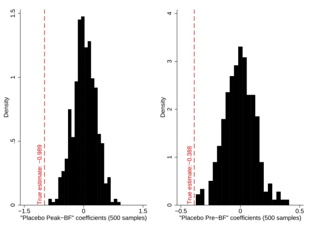 Figure 9: Black Friday Placebo Regressions