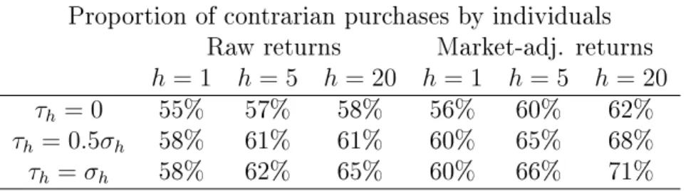 Table 2: Individuals are contrarian investors