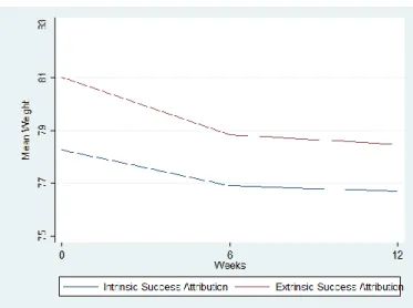 Figure 6. Average weight from enrollment to 12-week follow-up 