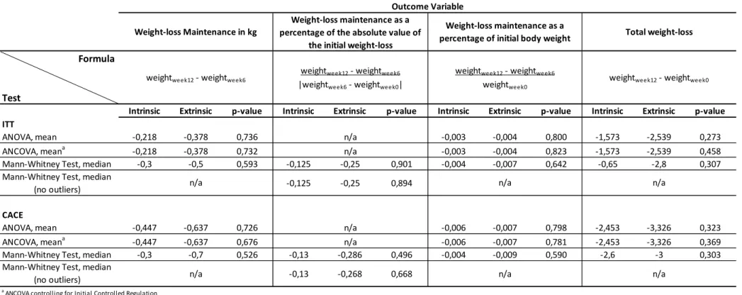 Table 3. Analyses of Weight-loss Maintenance between Treatment Conditions 