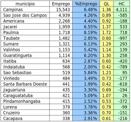 Tabela B.4 –  Ranking de Municípios por Emprego no Setor de Transportes e Logística  (Top 20)  – Região de Campinas e Vale do Paraíba 