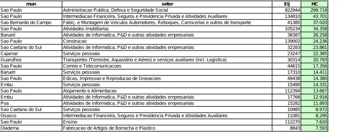 Tabela B.8 - Ranking de Setores por HC (Top 20) – Região Metropolitana de São Paulo 