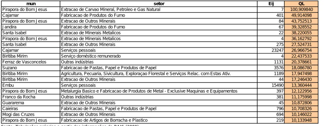 Tabela B.9 - Ranking de Setores por QL (Top 20) – Região Metropolitana de São Paulo 