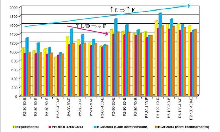 Figura 8 - Comparação de resultados experimentais e normativos: tubo de 6,0 mm de espessura.