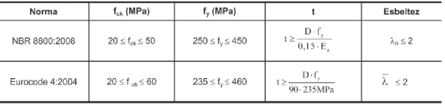 Tabela 2 - Limitações de resistência e esbeltez local impostos pelas NBR 8800 e EC-4.