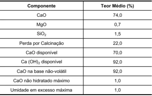 Tabela 3 - Análise química da cal cálcica hidratada CH-I (ICAL).