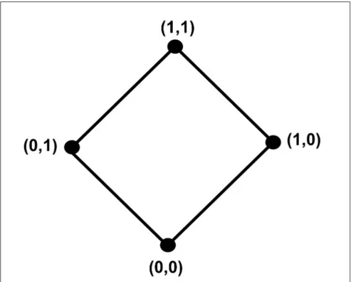 Figura 1 - Diagrama de Hasse - reticulado “quatro” (AKAMA e ABE, 1998).