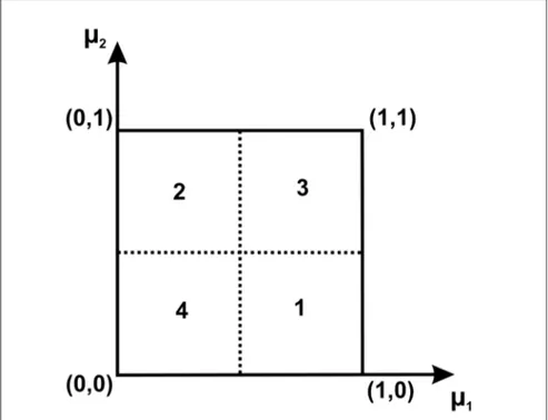 Figura 2 - Reticulado paraconsistente para análise de estabilidade do modelo numérico com resolução 2x2.