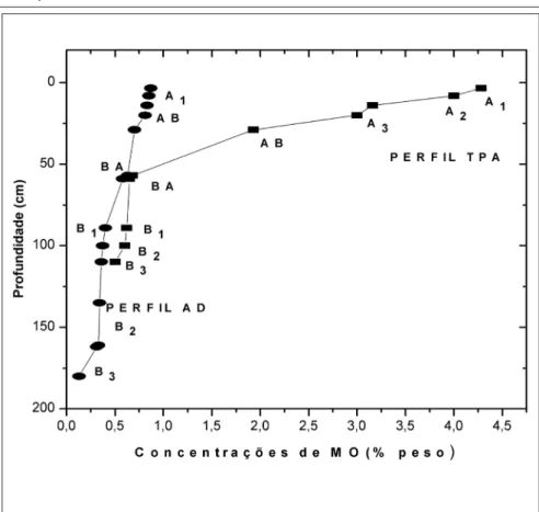 Figura 4 - Concentração da matéria orgânica (MO) nos perfis de solos TPA e AD.