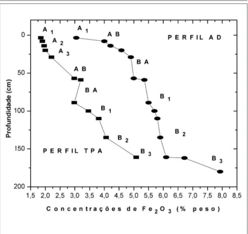Figura 6 - Concentração do Fe 2 O 3  nos perfis TPA e AD.