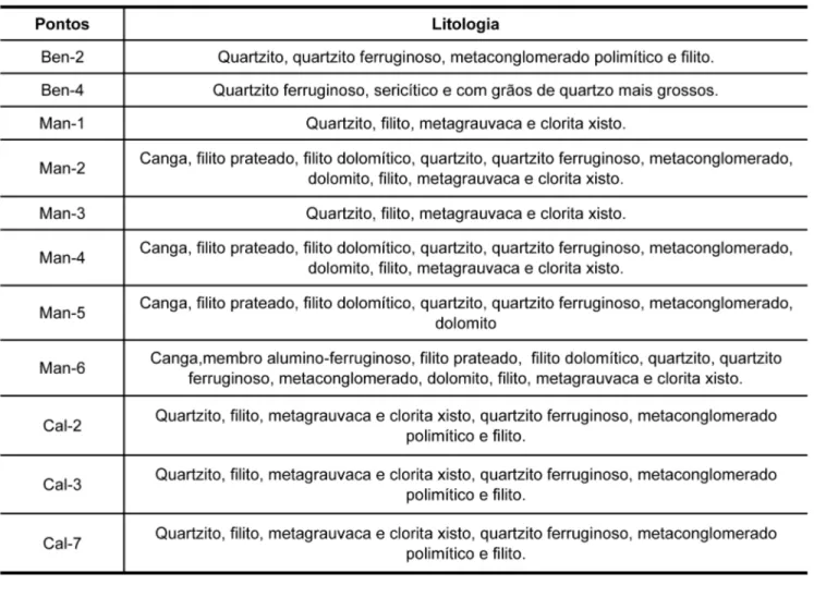 Tabela 4 - Litologias aflorantes na área da bacia situada a montante dos pontos amostrados para análise de água.