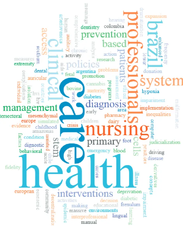 Figure 1 – Word Cloud with themes addressed in scoping reviews published in Brazil (2015-2018).