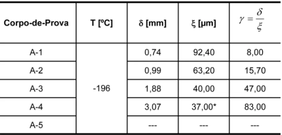 Tabela 1 - Nomenclatura dos corpos-de-prova de aço IF e os respectivos parâmetros do ensaio de compressão dinâmica.