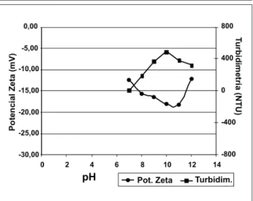 Figura 1 - Curva de microeletroforese e turbidimetria para amostra de GCC.