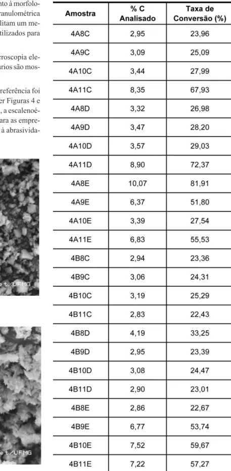 Tabela 3 - Resultados de análise de teor de carbono e taxa de conversão das amostras de PCC.