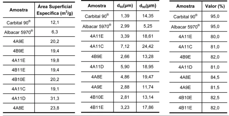 Tabela 4 - Resultados de análise de área superficial específica (método BET) das amostras de PCC.