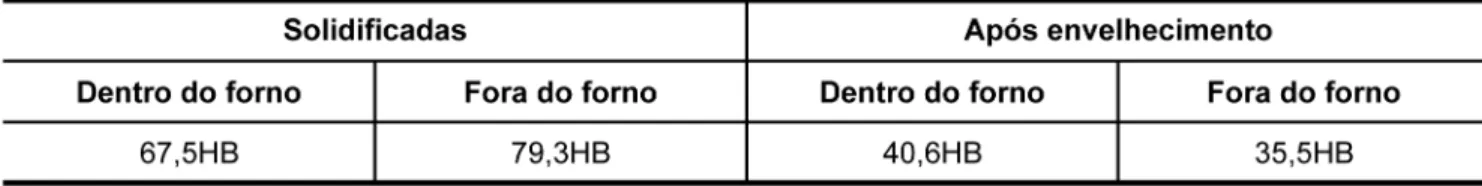 Tabela 3 - Valores de dureza Brinell para as amostras solidificadas dentro e fora do forno.