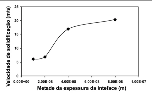 Figura 6  - Efeito da espessura da interface na convergência da velocidade de solidificação em regime permanente em um super-resfriamento de 100K.