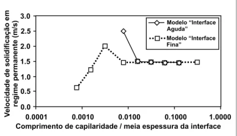Figura 8  - Efeito da espessura da interface na convergência da velocidade de solidificação em regime permanente do níquel puro super-resfriado a 100K (comprimento de capilaridade do níquel puro = 6,27x10 -10  m.)