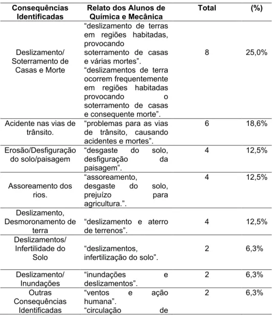 Tabela 3 – Consequências das erosões identificadas pelos alunos no campo. 