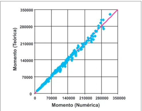 Figura 1 - Relação entre resultados das análises teórica e numérica dos perfis de alma plana (L/10000).