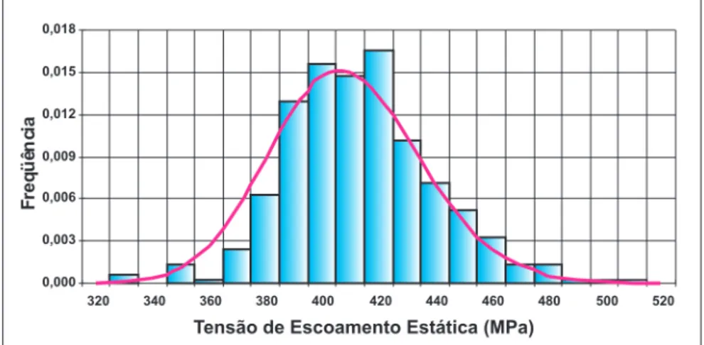 Figura 4 - Distribuição de freqüência e PDF da resistência ao escoamento.